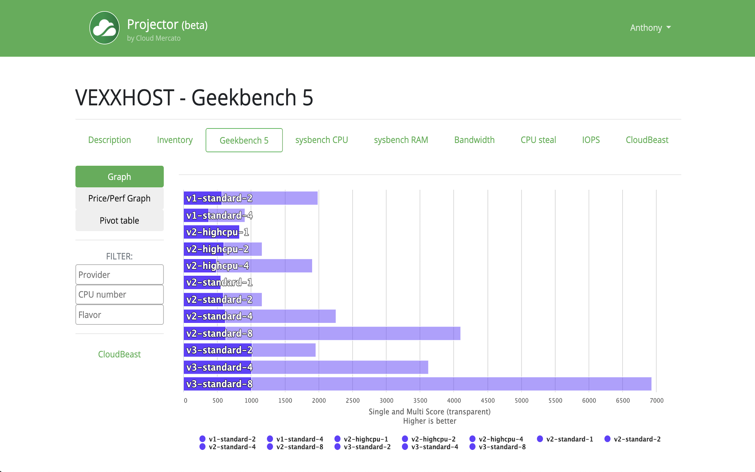 VEXXHOST's Geekbench performance in Projector
